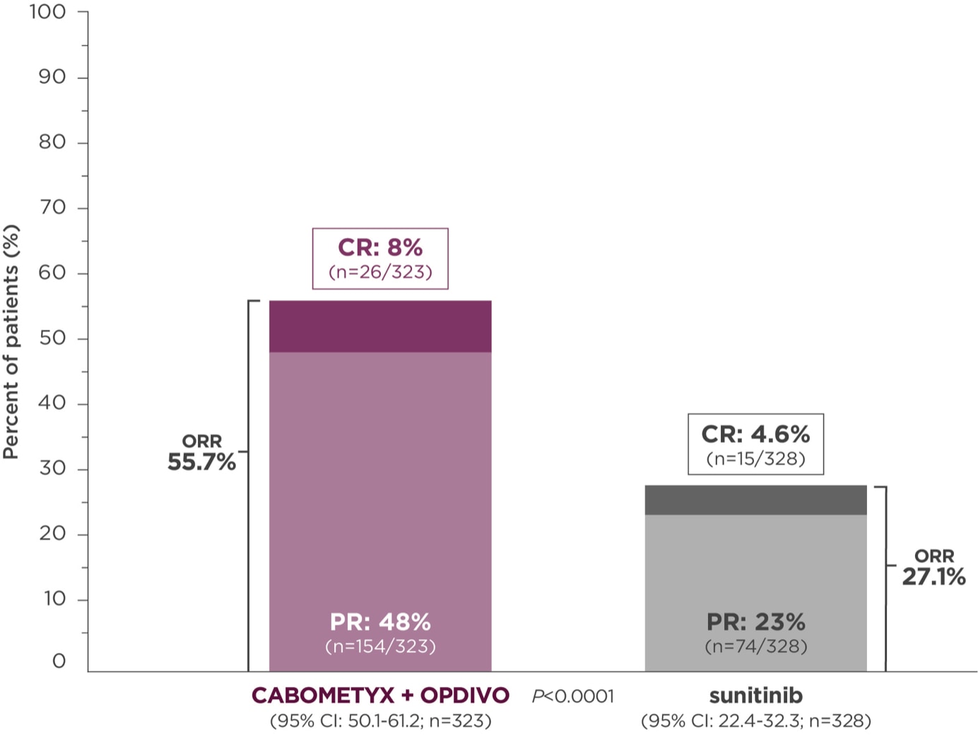bar chart compares primary analysis ORR data for CABOMETYX® (cabozantinib) + OPDIVO® (nivolumab) vs sunitinib