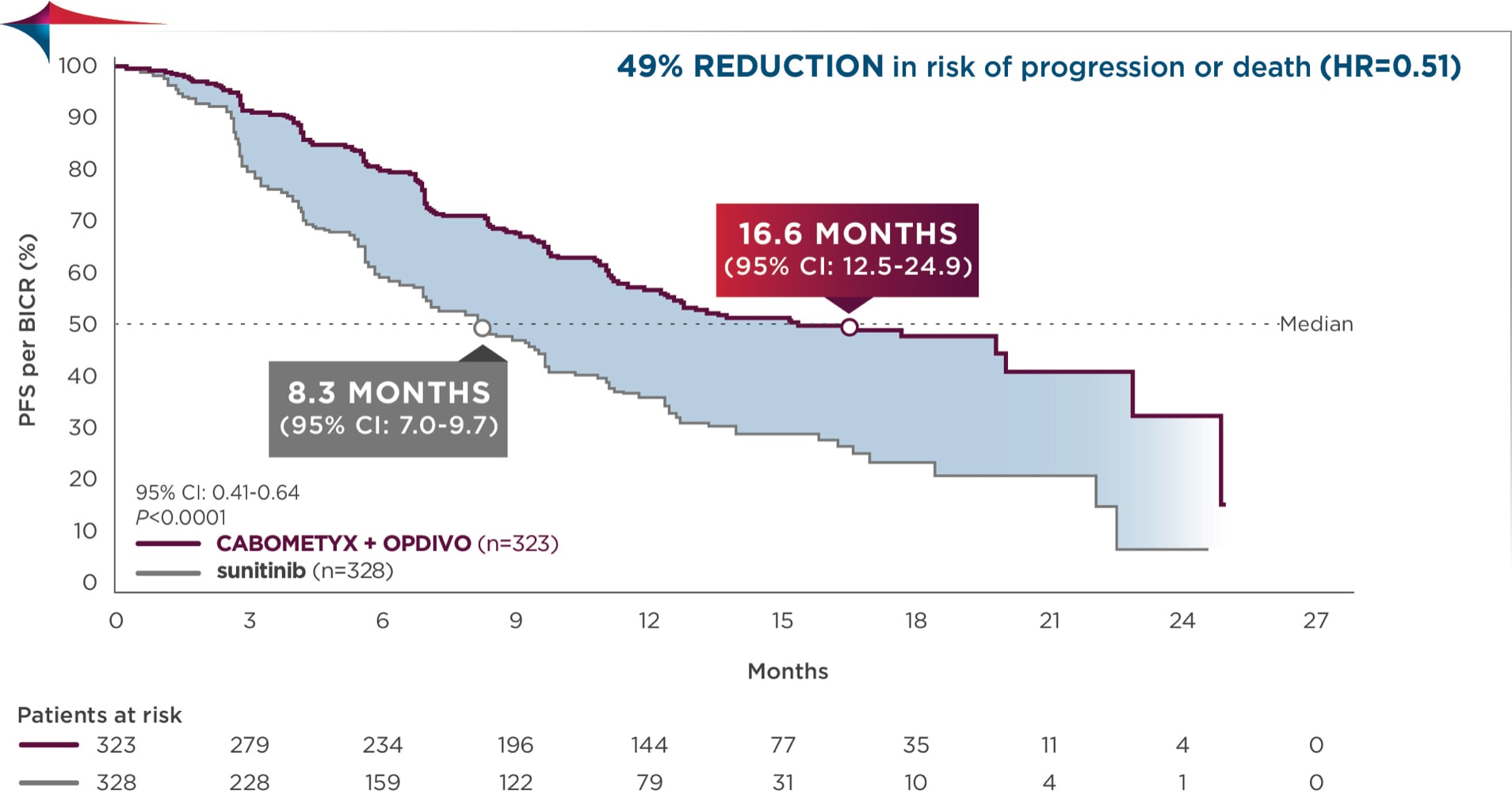 data chart compares primary analysis PFS data for CABOMETYX® (cabozantinib) + OPDIVO® (nivolumab) vs sunitinib