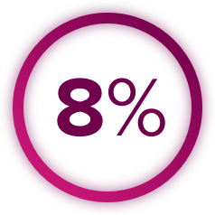 8% 
