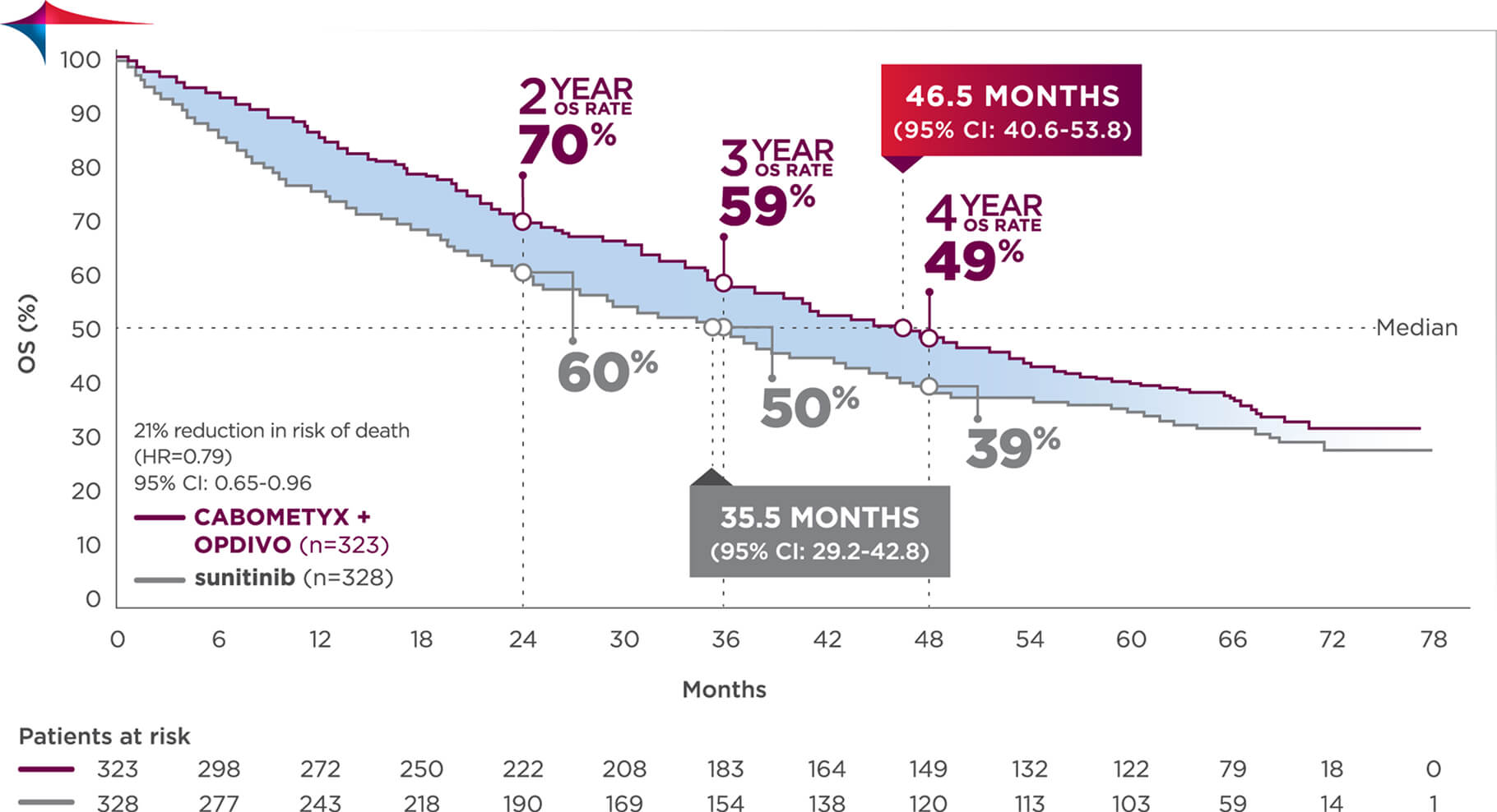 Line graph shows secondary endpoint data for extended followup of OS in CABOMETYX® (cabozantinib) + OPDIVO® (nivolumab) vs sunitinib in CheckMate-9ER study