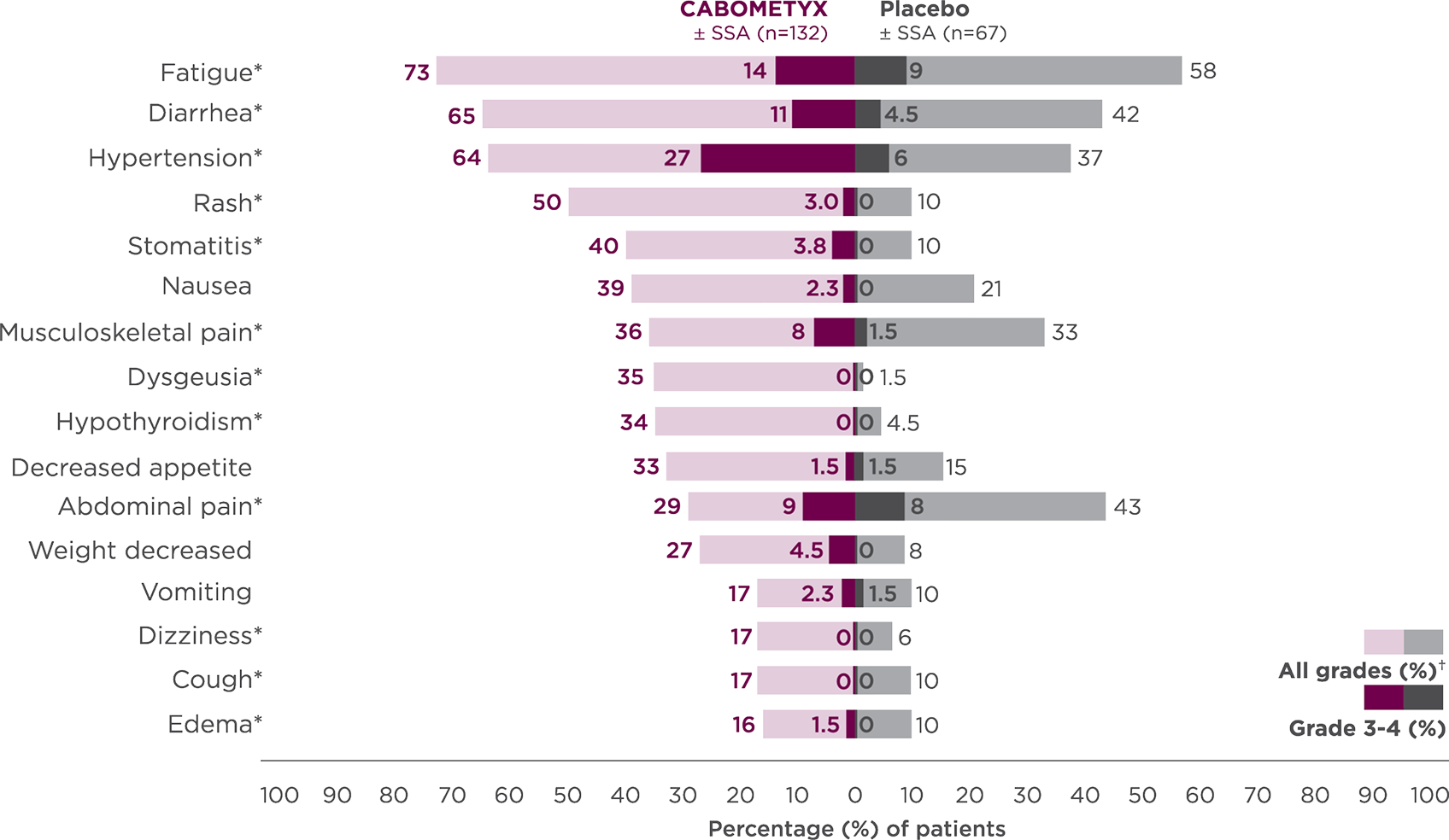 Tornado bar graph shows adverse reactions occurring in >15% of patients receiving CABOMETYX + OPDIVO in CheckMate-9ER primary analysis