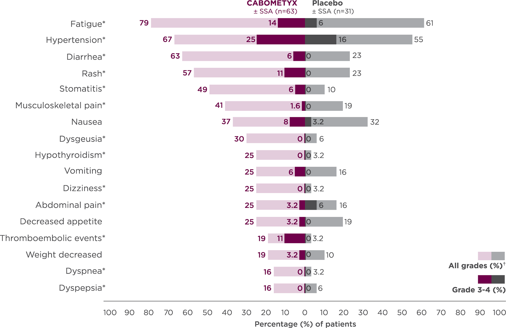 Tornado bar graph shows adverse reactions occurring in >15% of patients receiving CABOMETYX + OPDIVO in CheckMate-9ER primary analysis