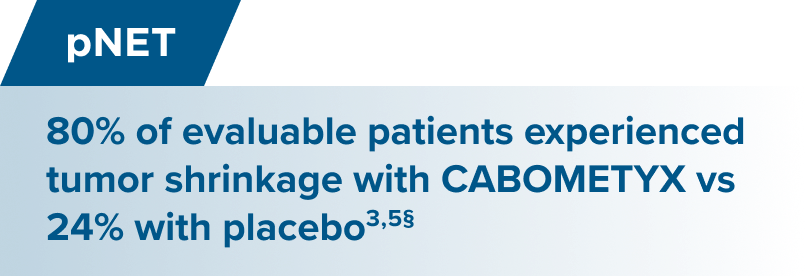 80% of evaluable patients experienced tumor shrinkage with CABOMETYX vs 24% with placebo