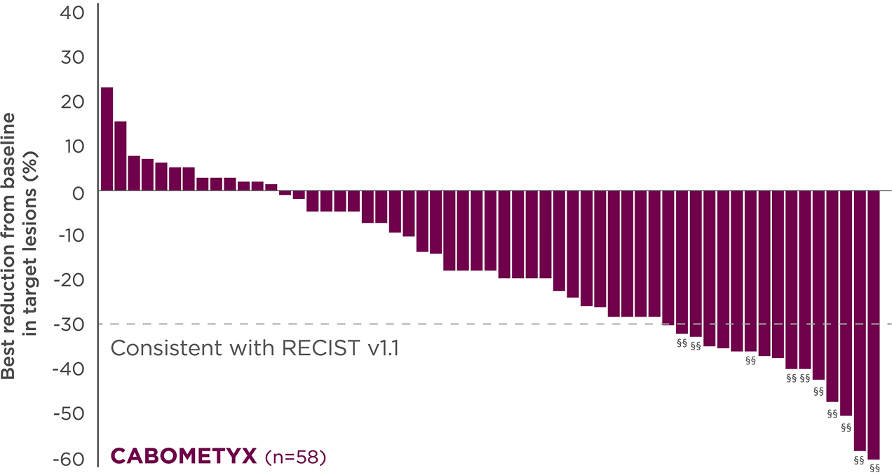 Bar graph shows 76% of patients experienced tumor shrinkage COSMIC-311 OITT analysis