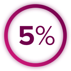 5% in a circle represents the discontinuation rates from COSMIC-311 trial