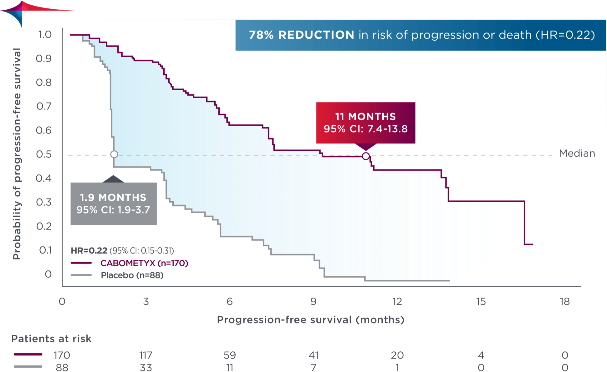 Kaplan-Meier curve shows significant benefit in the primary PFS analysis from COSMIC-311