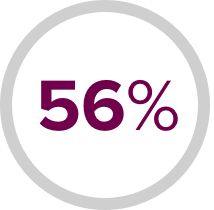 56% in a circle represents the number of dose reductions in COSMIC-311 trial