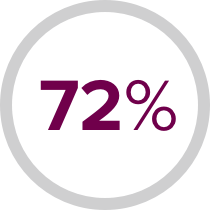 72% in a circle represents the number of doses withheld in COSMIC-311 trial