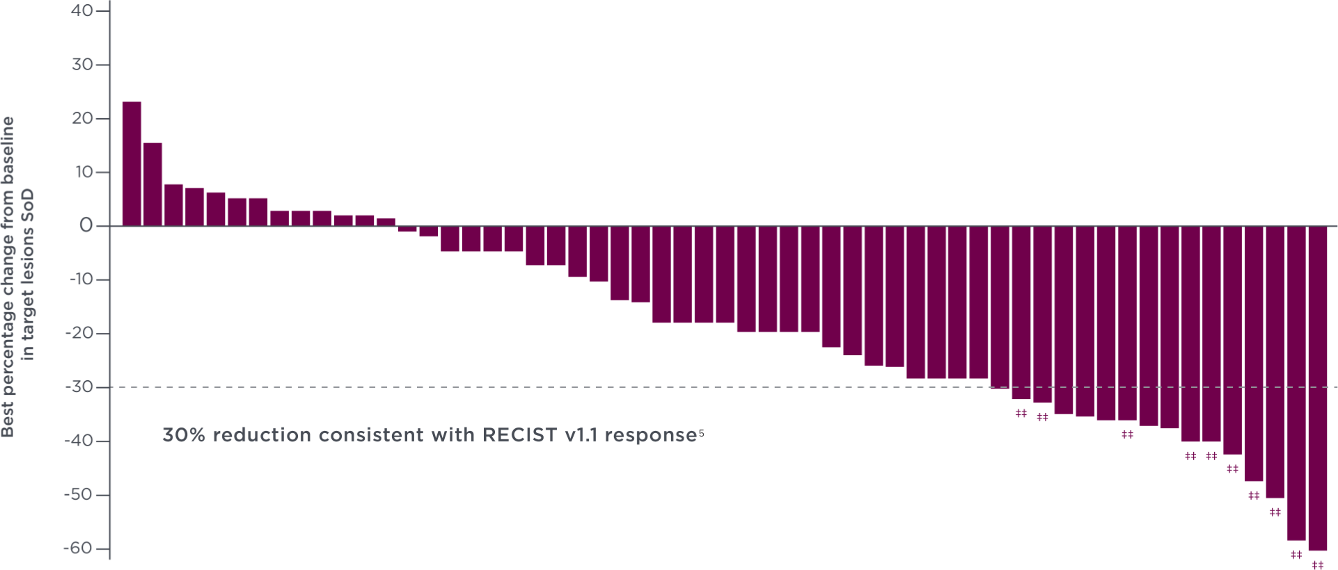 Bar graph shows 76% of patients experienced tumor shrinkage COSMIC-311 OITT analysis