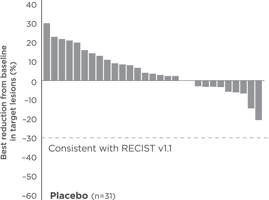 Bar graph shows 76% of patients experienced tumor shrinkage COSMIC-311 OITT analysis