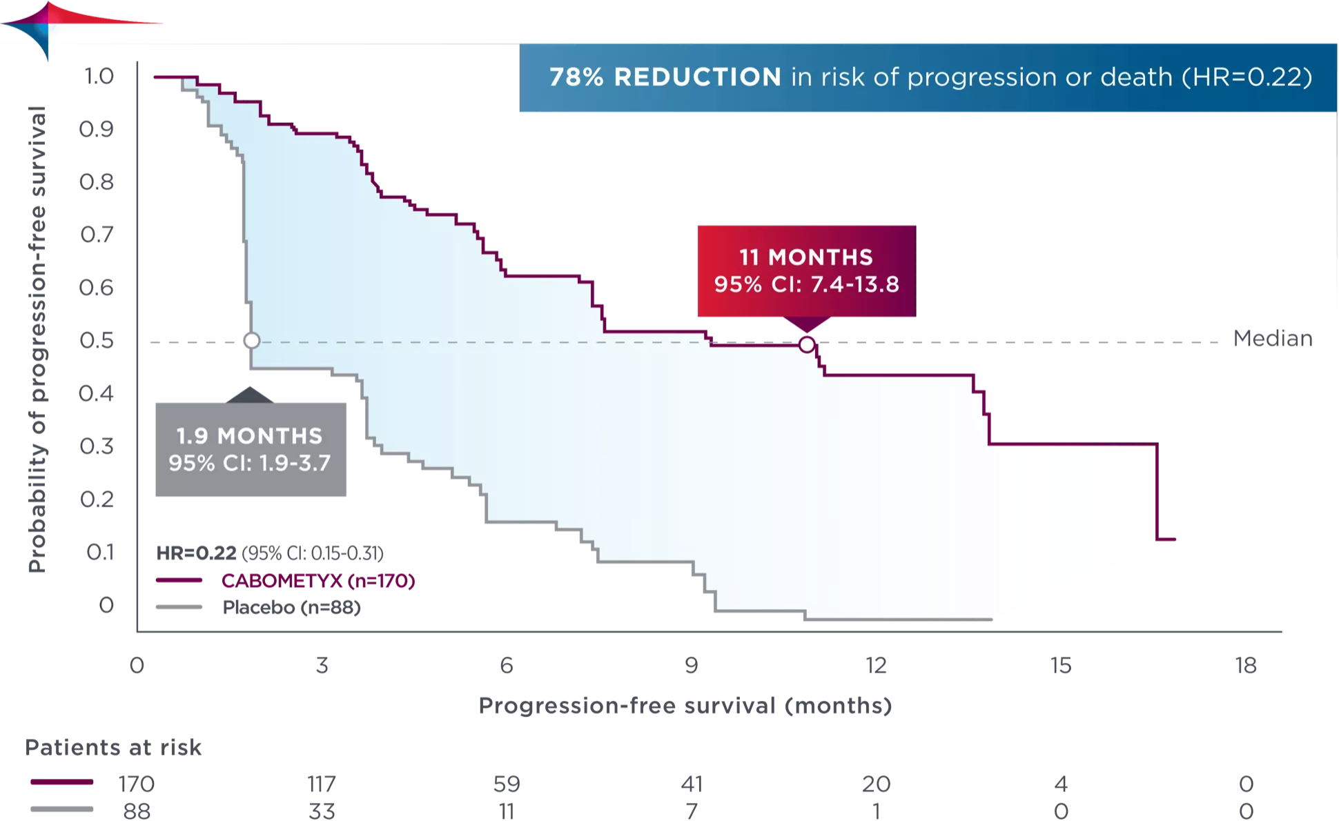 Kaplan-Meier curve shows significant benefit in the primary PFS analysis from COSMIC-311
