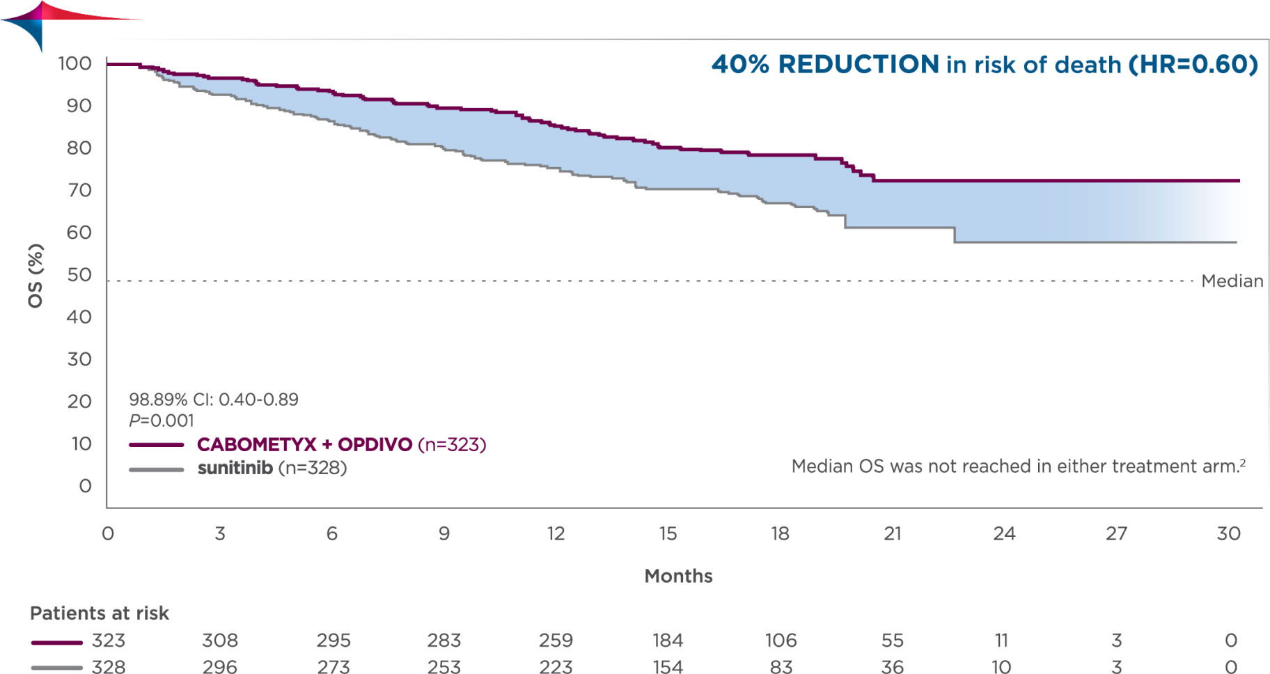 Line graph shows secondary endpoint data for primary analysis of OS in CABOMETYX® (cabozantinib) + OPDIVO® (nivolumab) vs sunitinib in CheckMate-9ER study